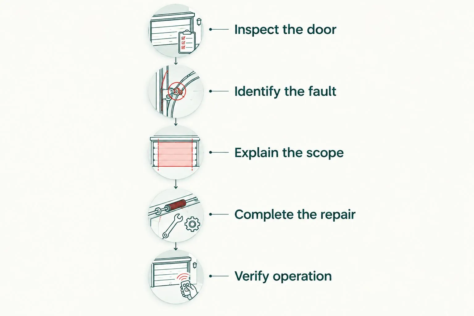 Diagram showing inspection, diagnosis, scope explanation, professional repair, and final operation checks