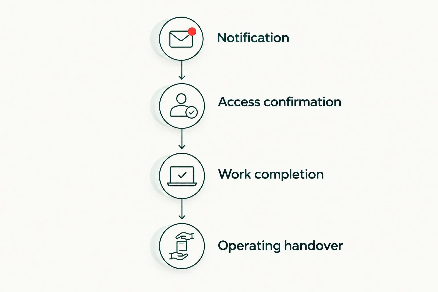 Four stages of coordinating tenant access and installation handover
