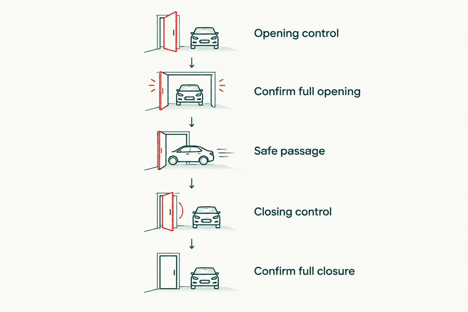 Diagram showing door opening, clearance confirmation, vehicle passage, closing and closure confirmation.