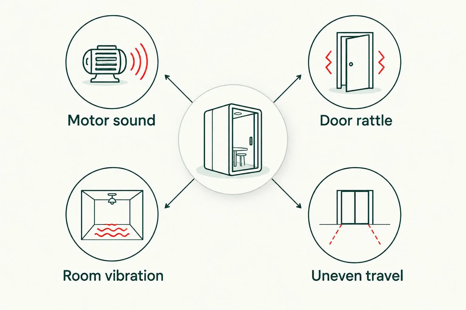 Four observations for describing garage door noise without repairs