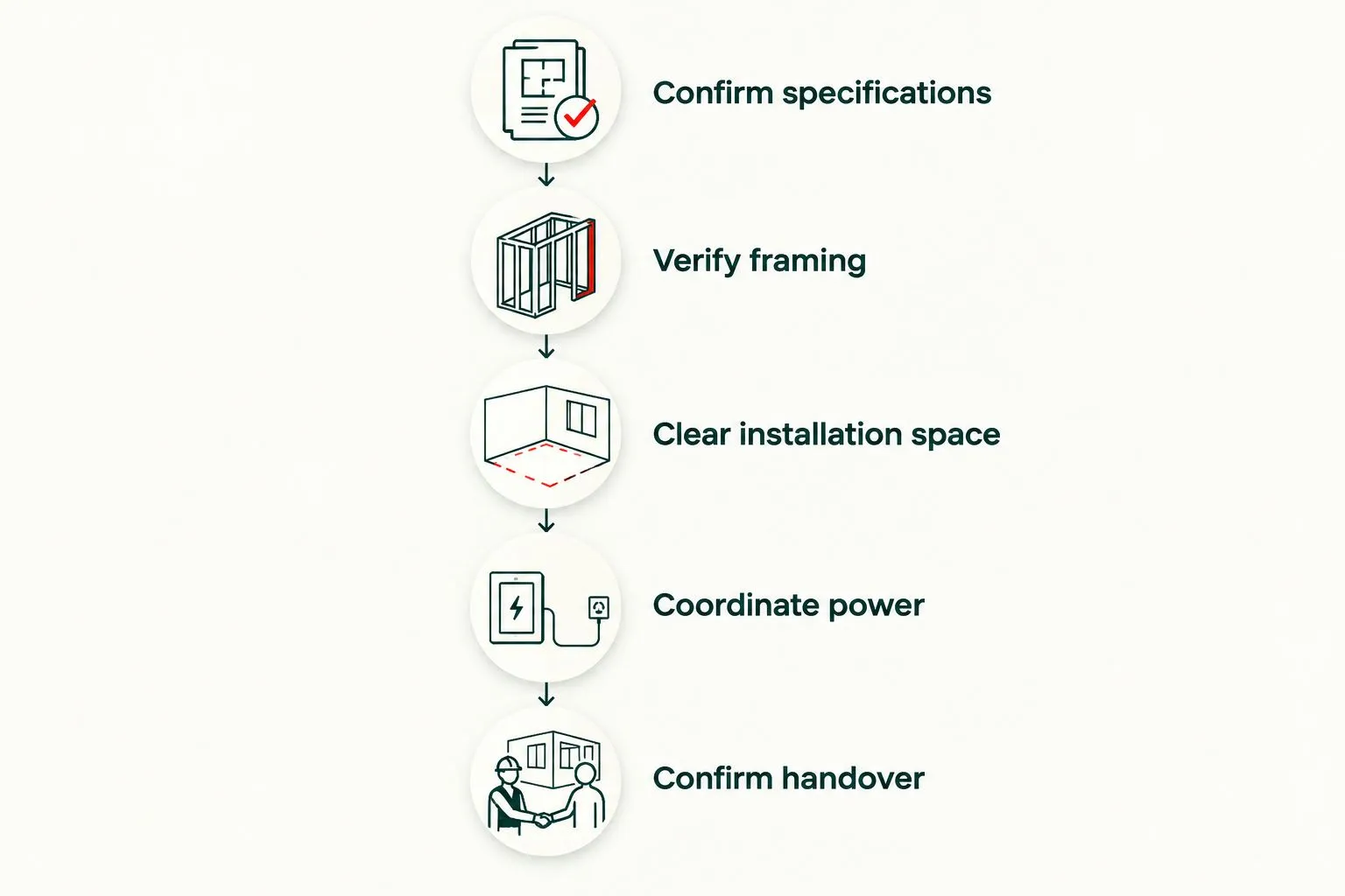 Planning sequence from specification confirmation through framing, clearances, power and final handover.