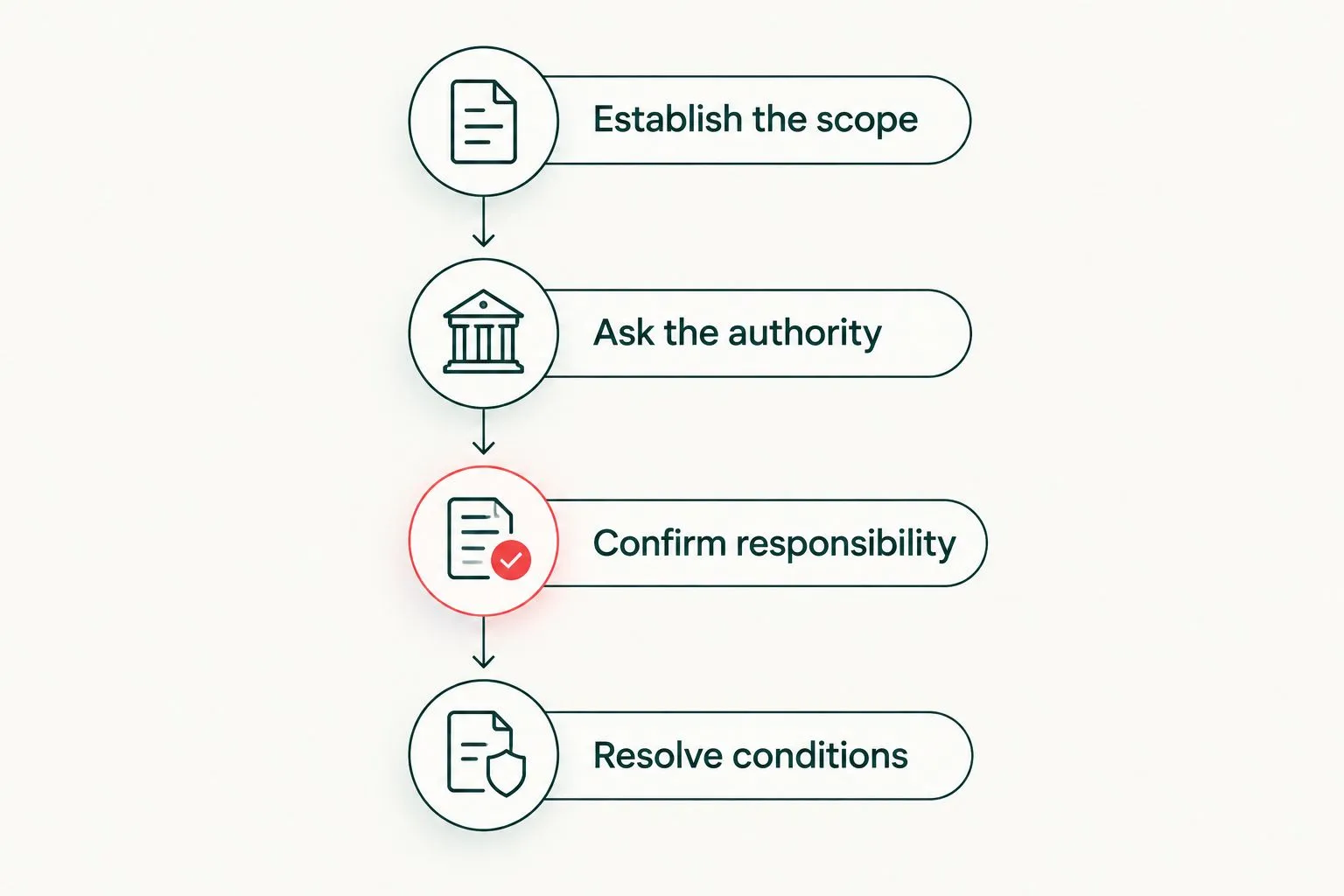 Four stages for checking garage door approvals before installation