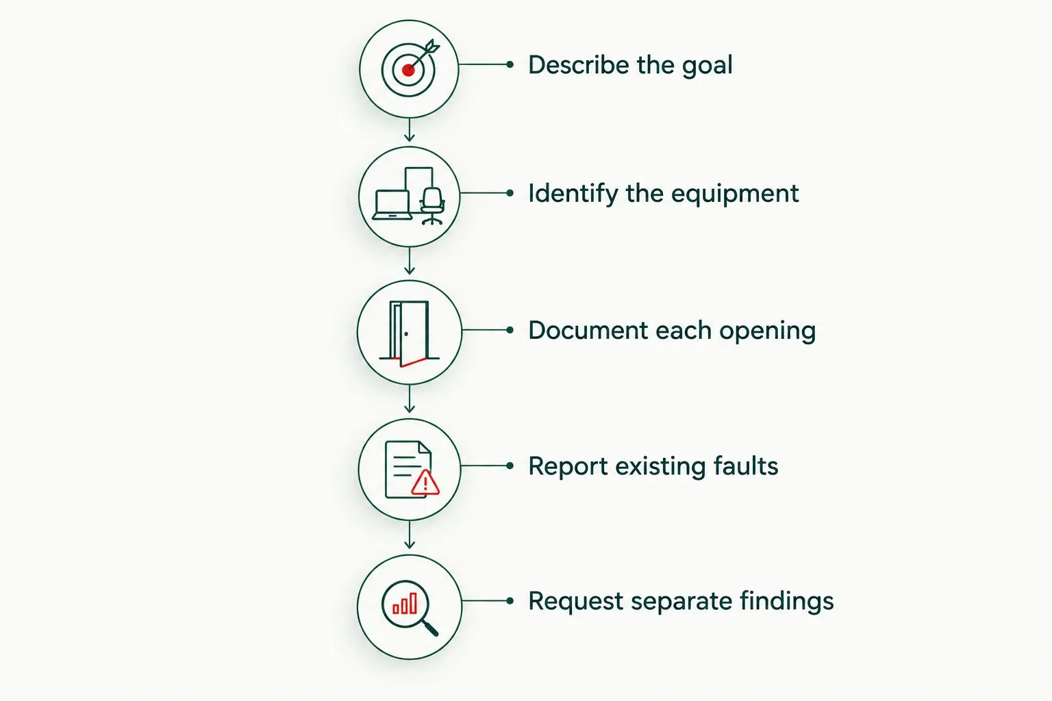 Five preparation stages, from describing the goal to requesting separate findings for each garage door.