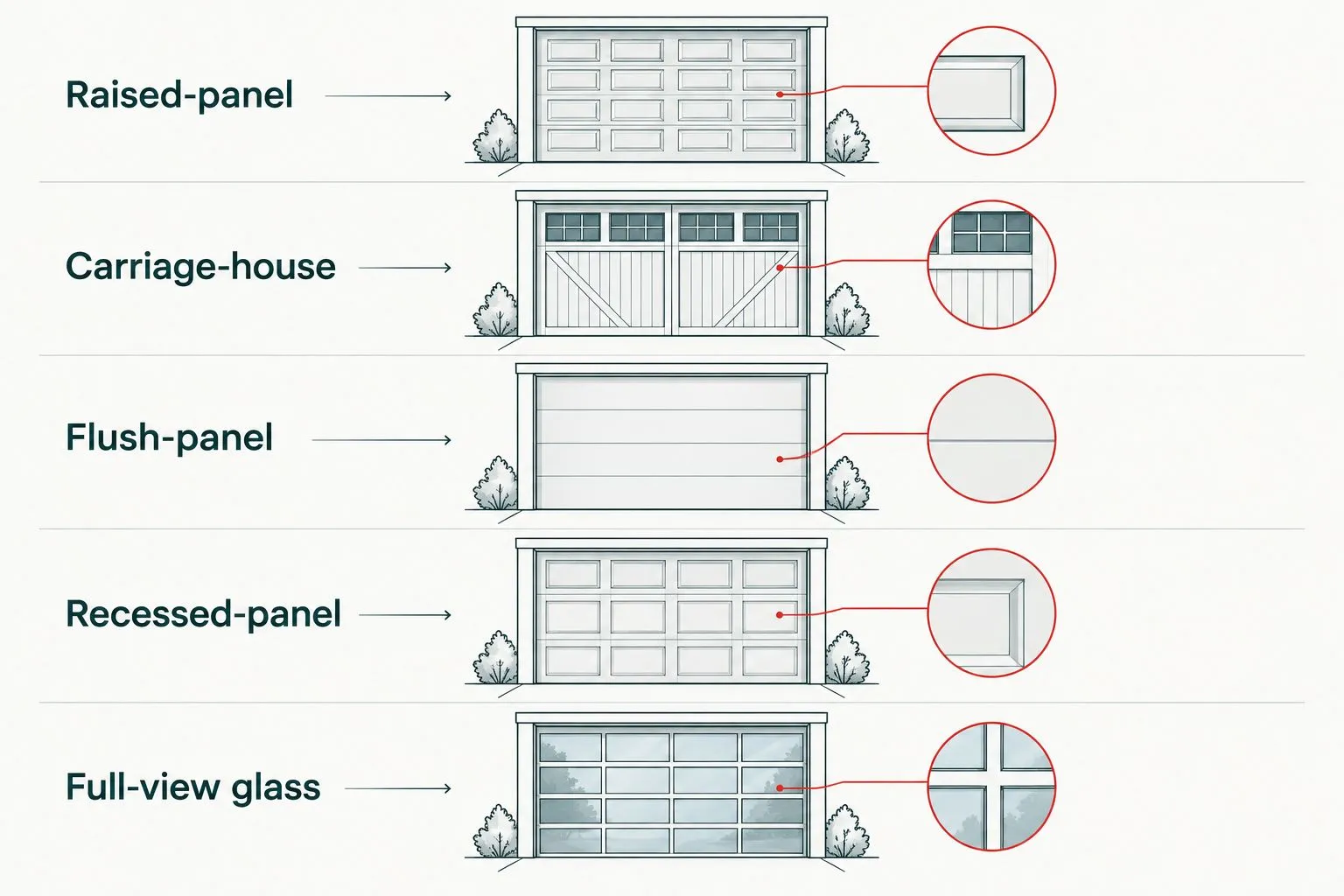 Five garage door styles compared by panel pattern and glazing