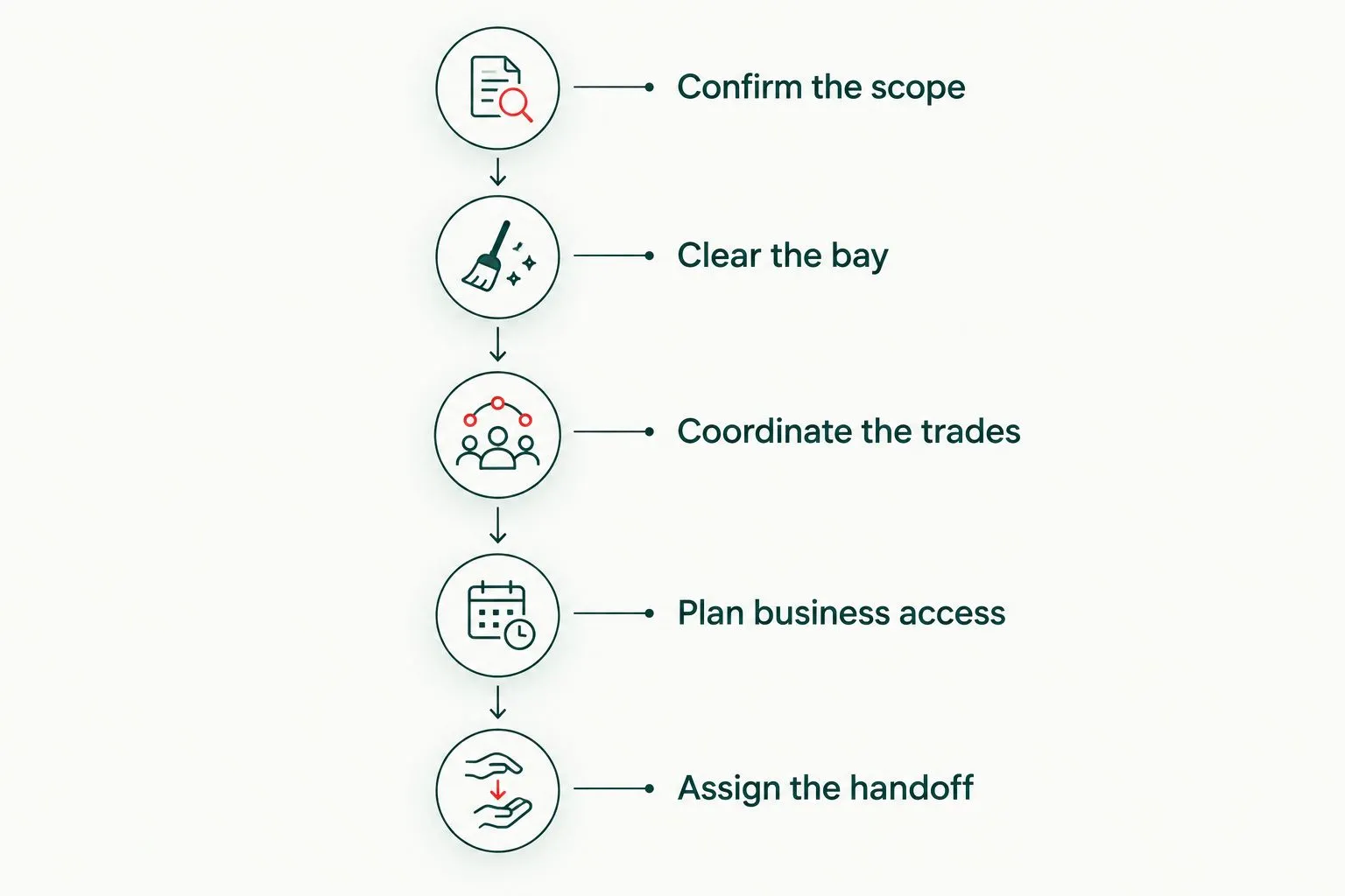Installation preparation sequence from confirming the scope to assigning the handoff