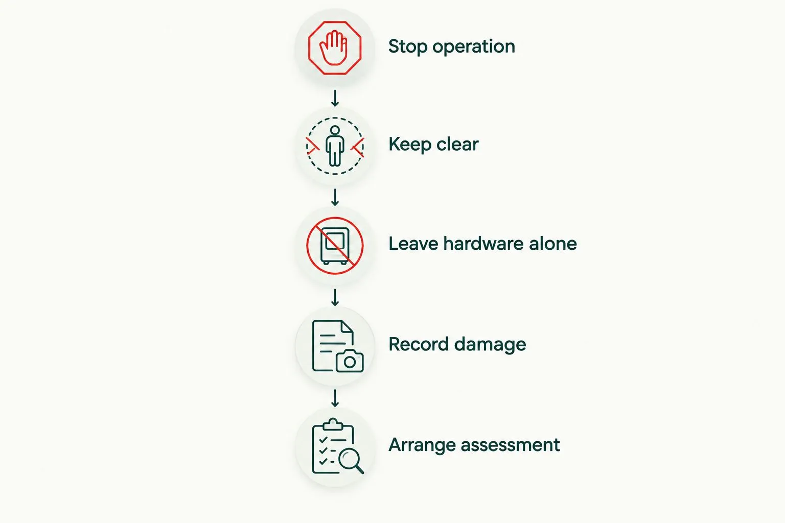 Safety sequence: stop operation, keep clear, leave hardware alone, record damage, and arrange assessment
