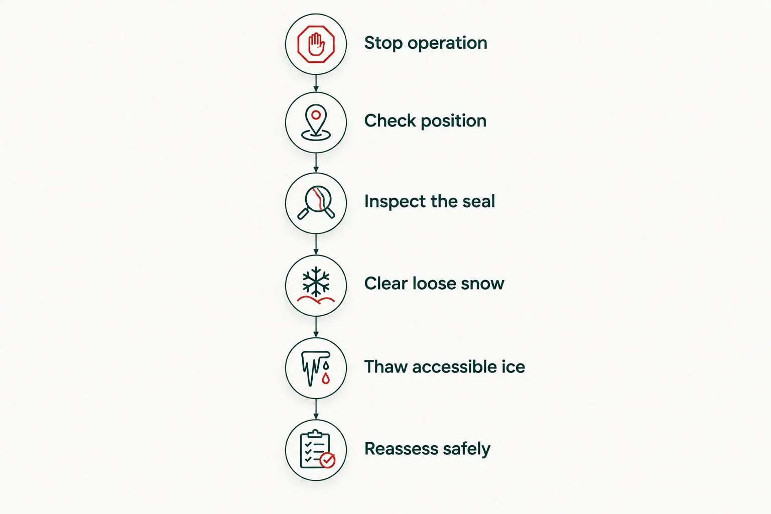 Safe sequence for thawing a garage door frozen at the bottom seal