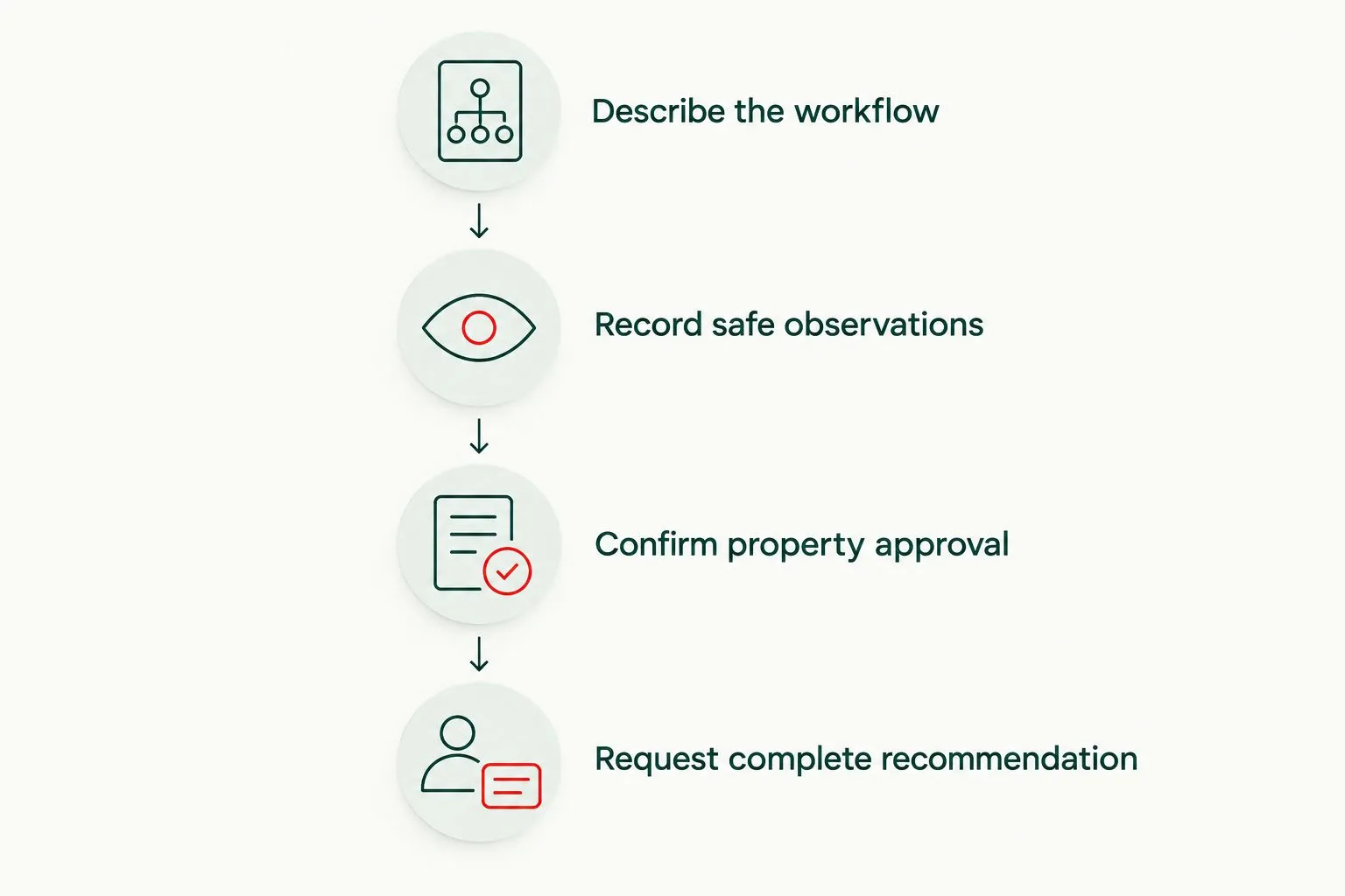 Four preparation steps covering workflow, observations, property approval, and the installation recommendation
