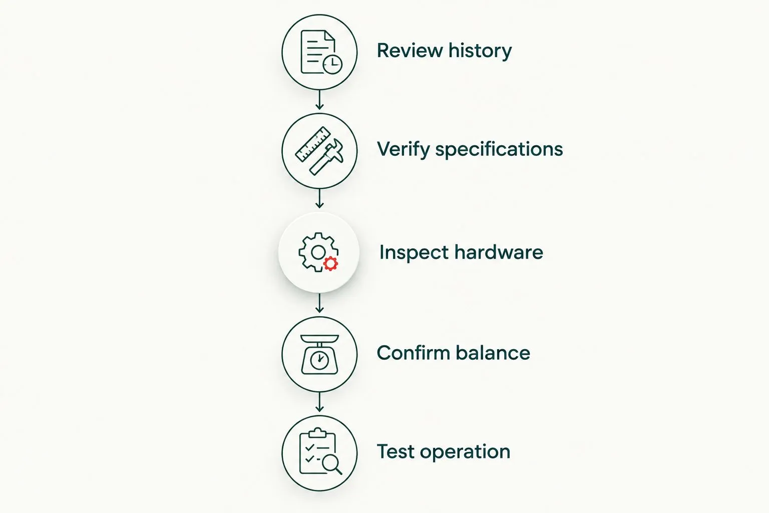 Five professional checks from reviewing repair history to testing garage door operation