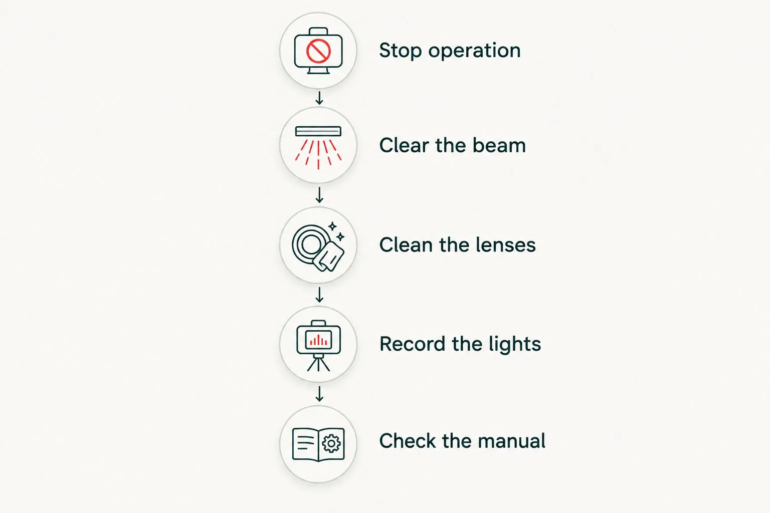 Safe sensor checks, from stopping operation to the opener manual