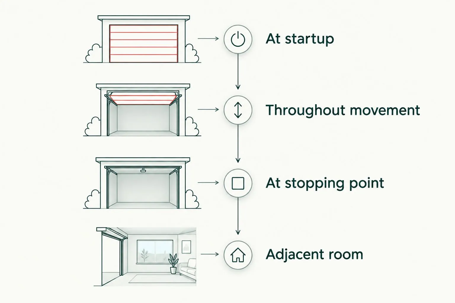 Diagram organizing opener noise observations by startup, movement, stopping, and sound in an adjacent room