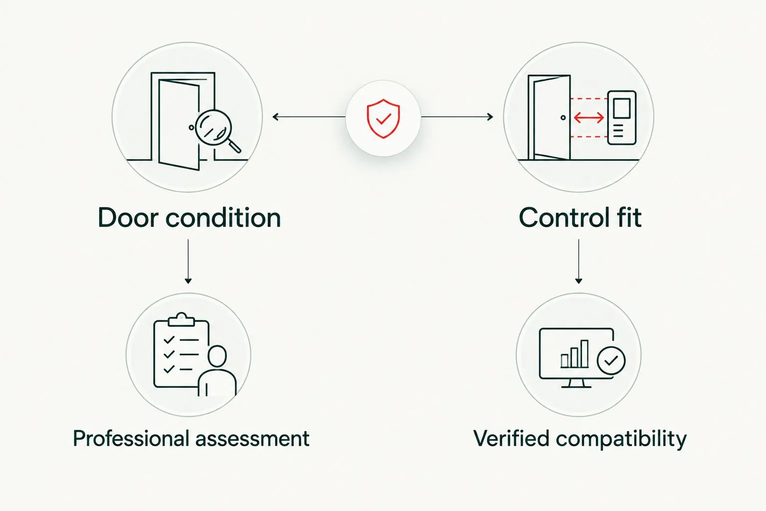 Two upgrade checks: professional door check and verified control fit