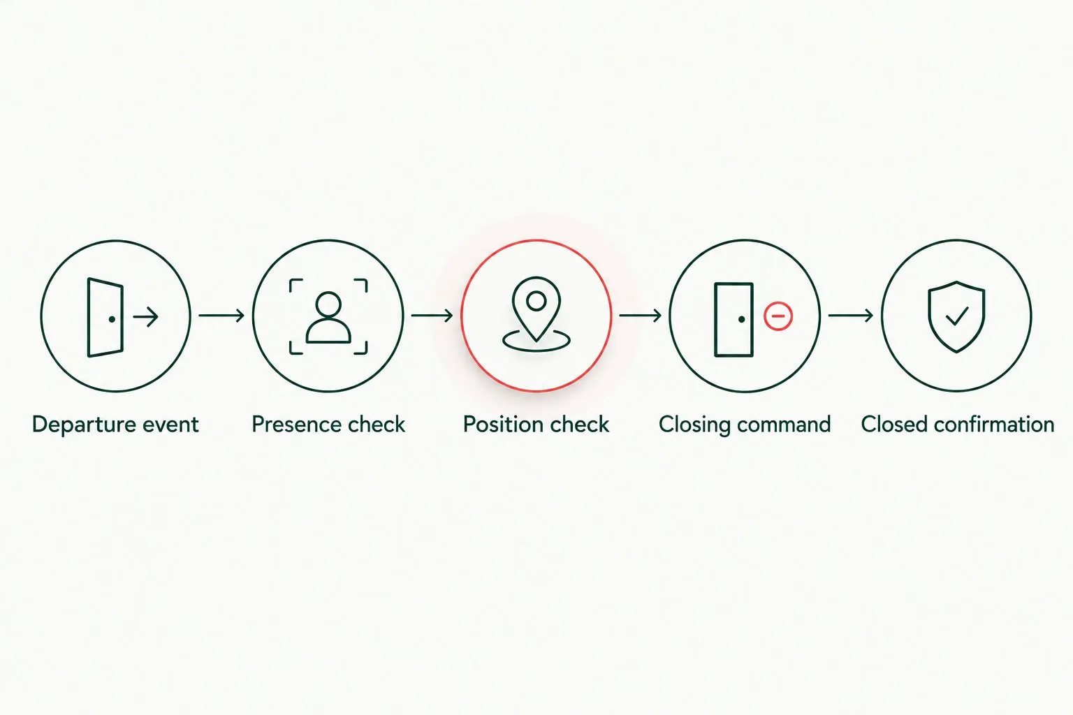 Departure workflow with presence and door-position checks before closing and confirmation afterward