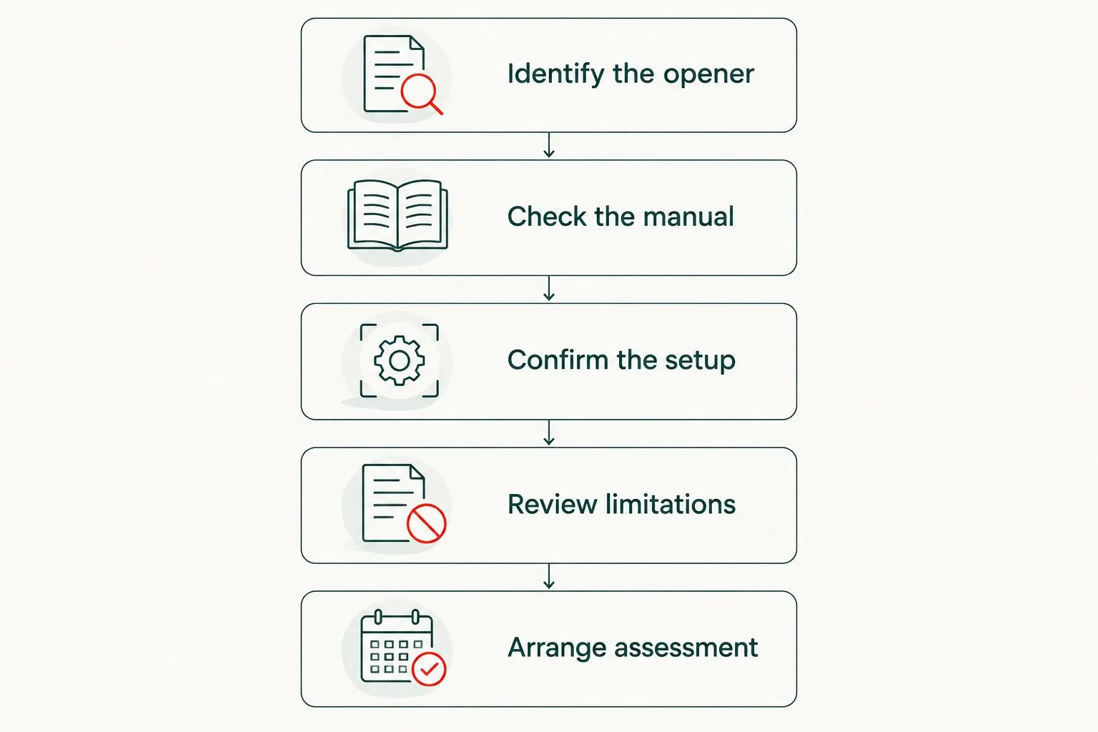 Decision sequence from identifying an opener to checking backup compatibility and arranging assessment