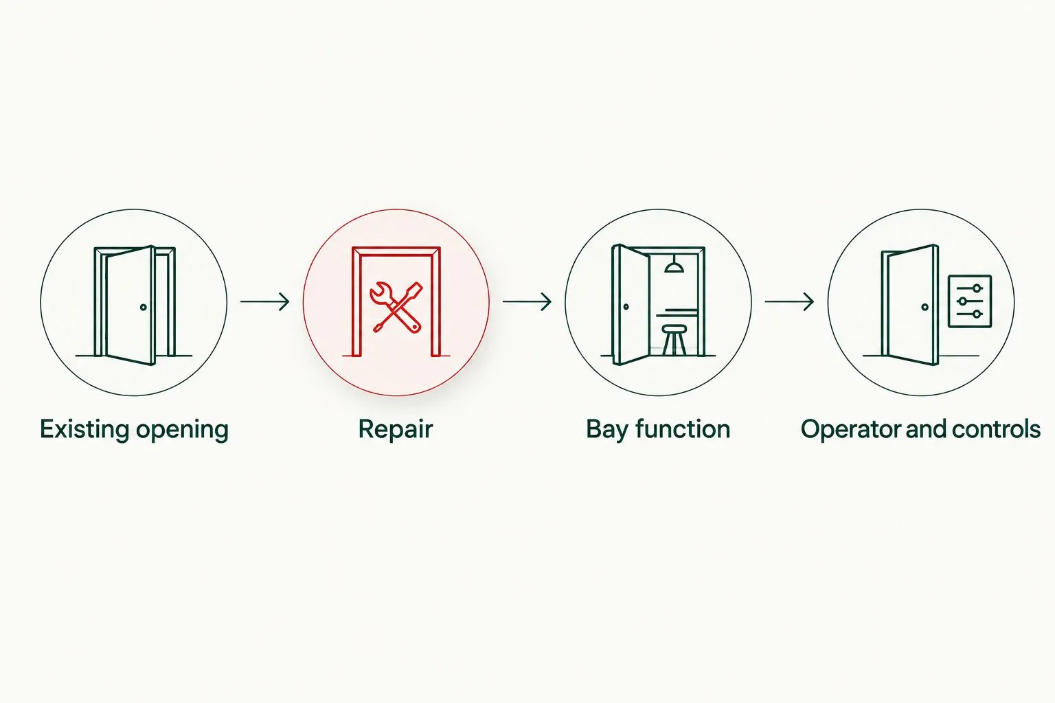 Decision sequence from the existing opening through repair review, bay function and operator selection.
