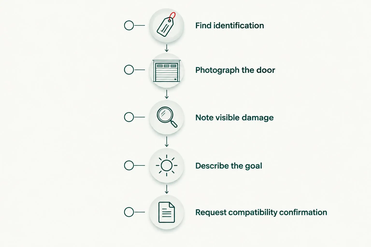 Assessment checklist covering door identification, photographs, visible damage, goals and compatibility