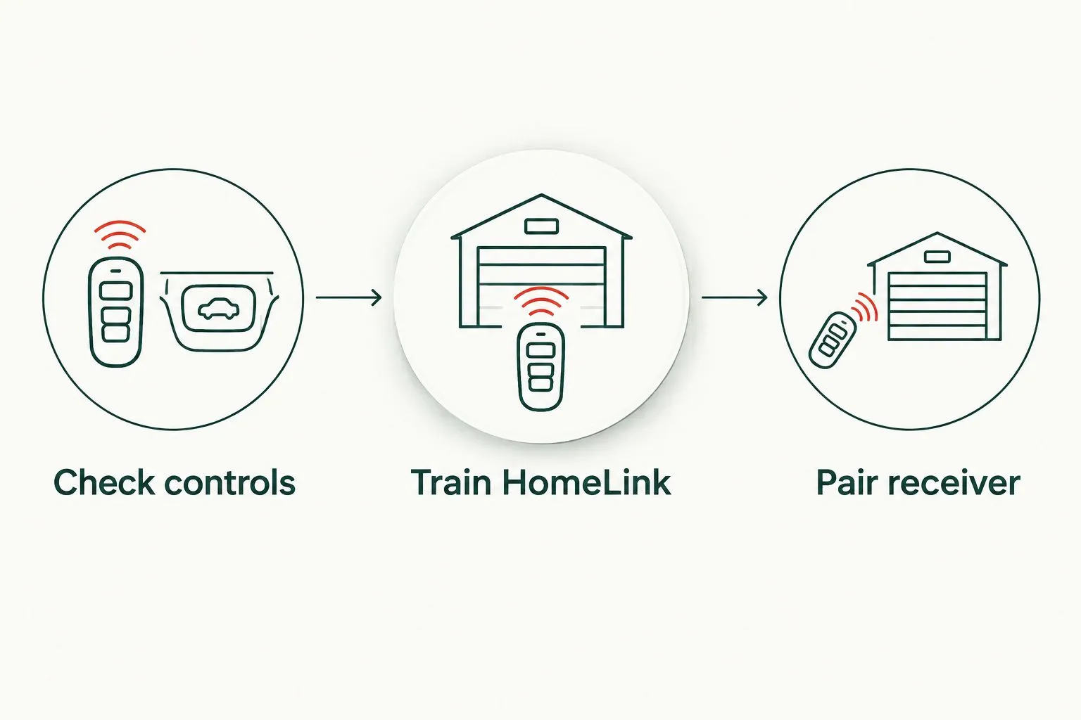 Three programming stages: check controls, train HomeLink and pair the opener receiver.