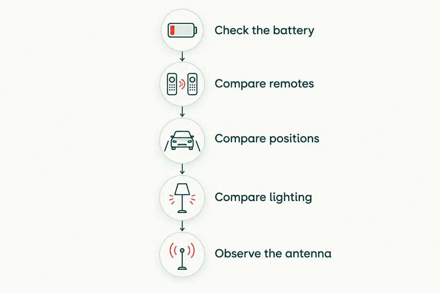 Diagnostic sequence covering the battery, remotes, operating position, lighting and antenna
