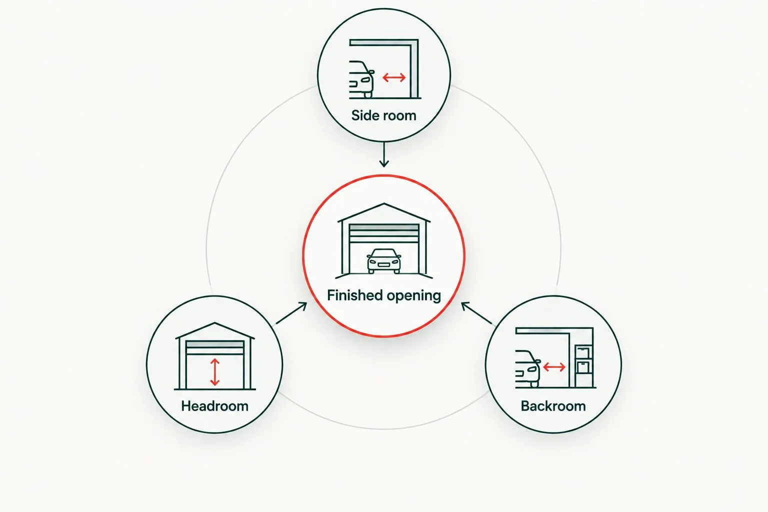 Diagram identifying the finished opening, side room, headroom and backroom around a garage door.