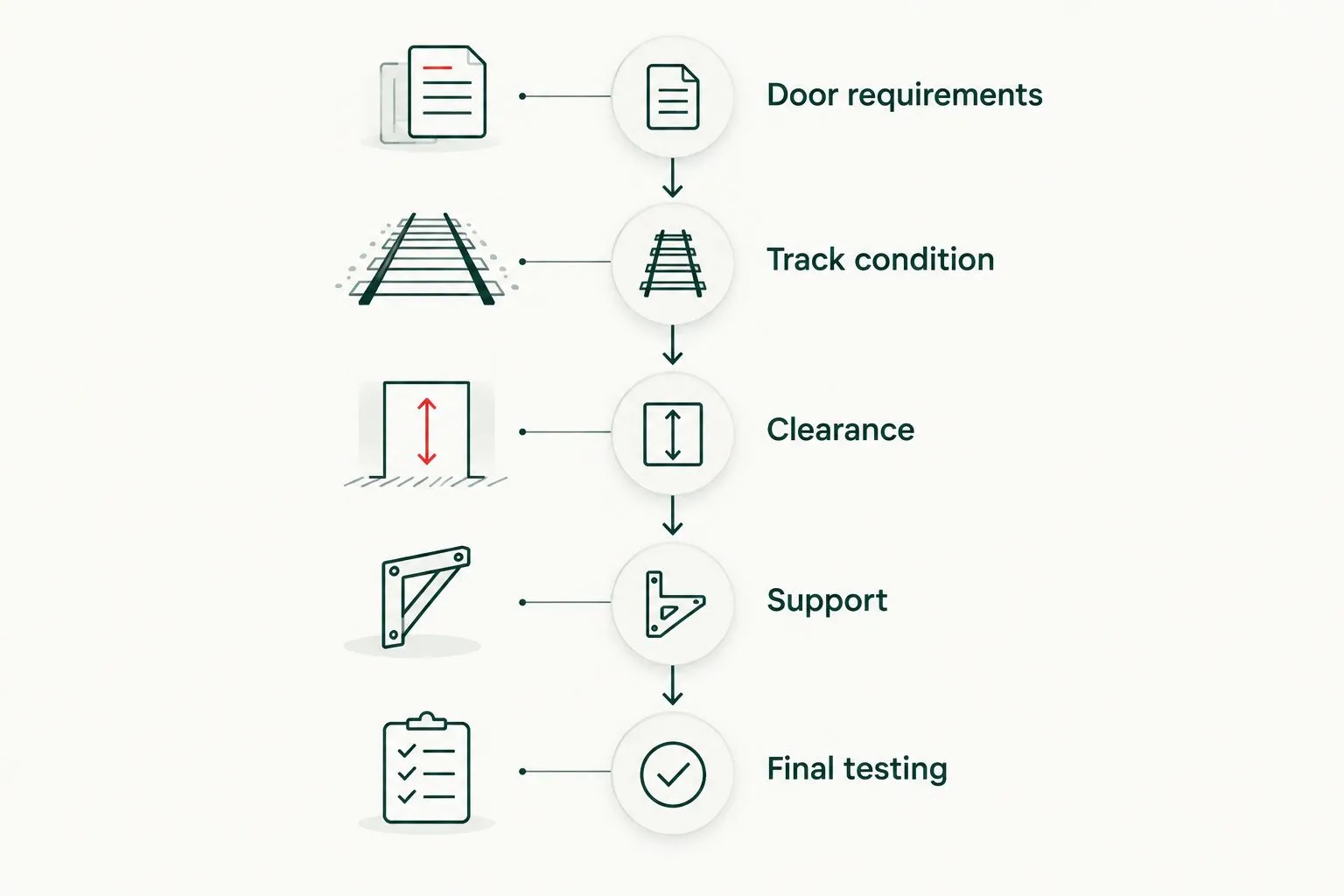 Five assessment stages from door requirements through final testing