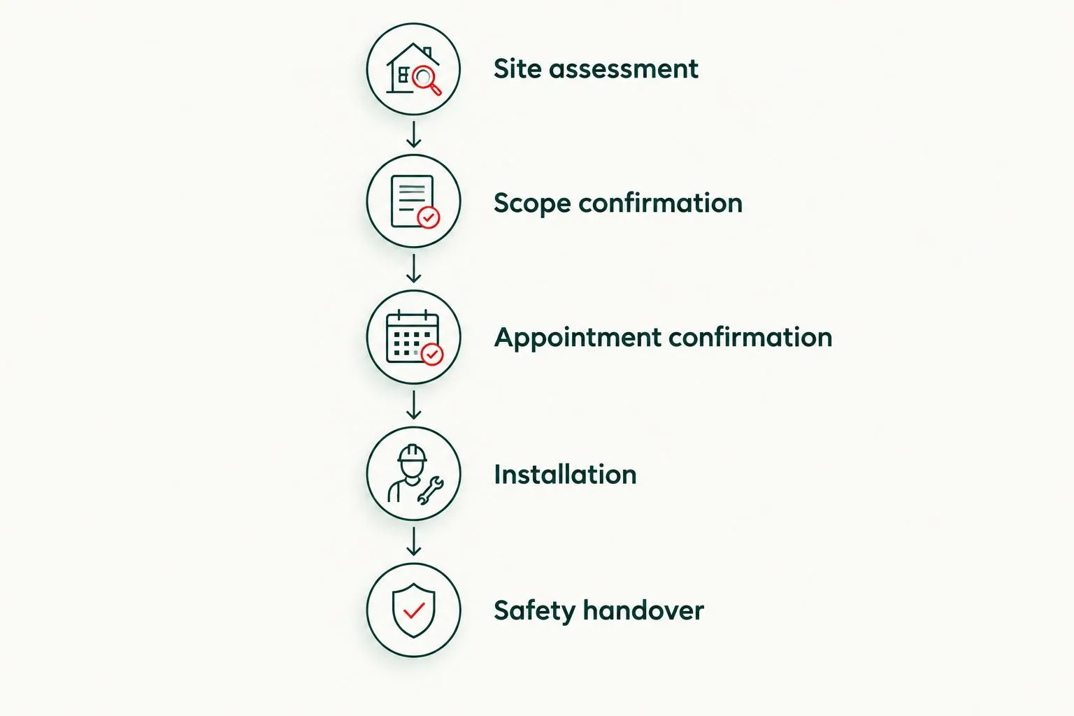 Installation planning timeline from site assessment through safety handover