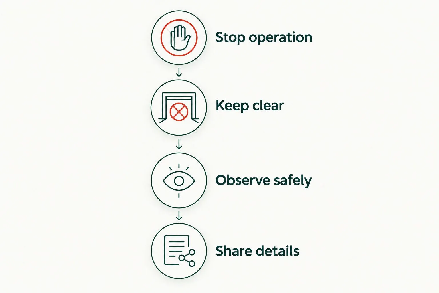 Safety sequence: stop operation, keep clear, observe safely, and share details.